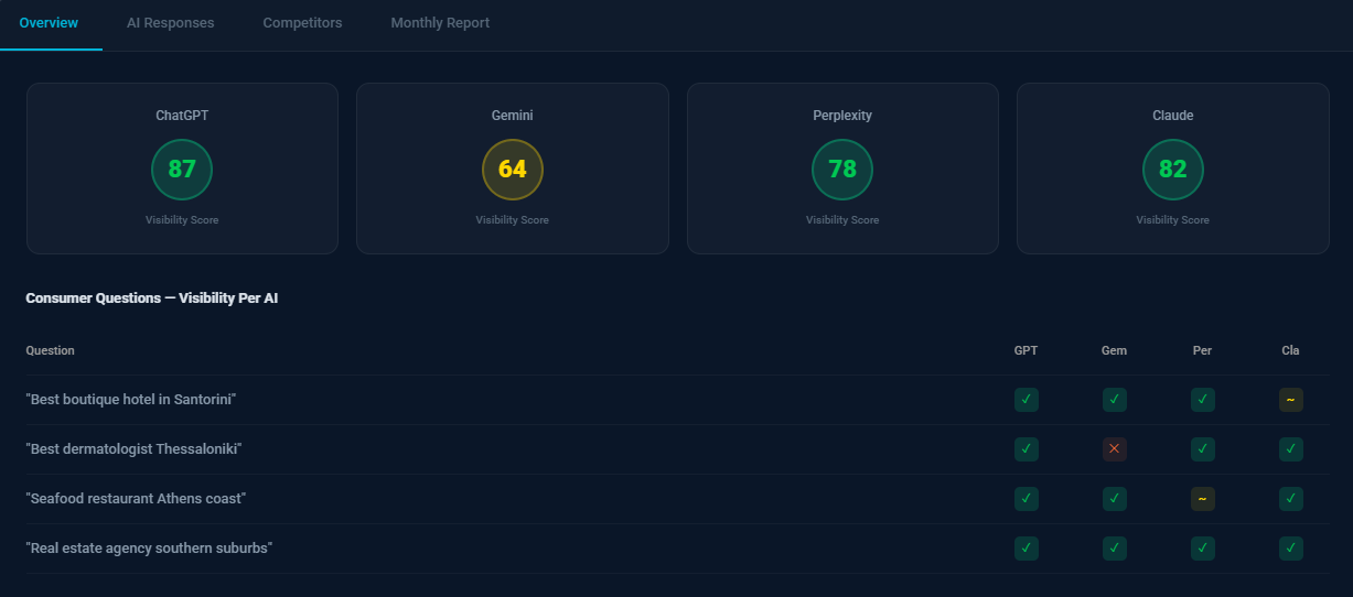 Στιγμιότυπο οθόνης (153) H.A.T.2Ai dashboard displaying AI monitoring results across ChatGPT, Gemini, Claude, and Perplexity with performance insights